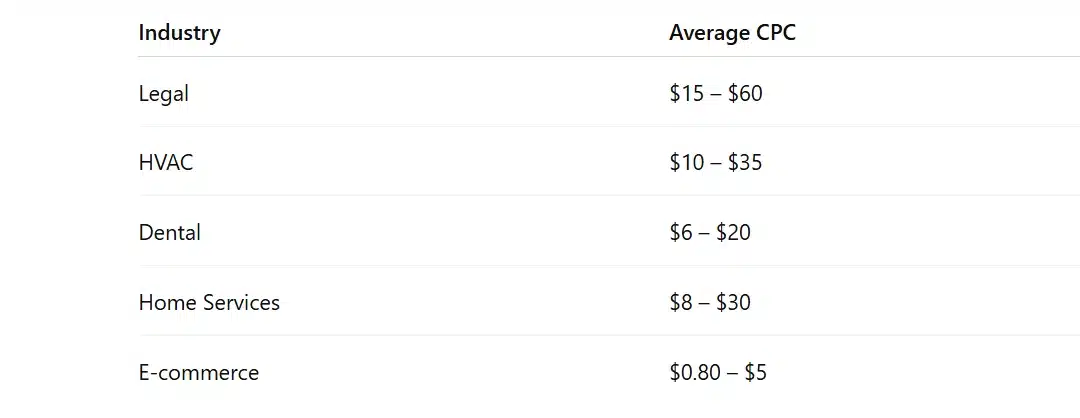 Google Ads Cost in Canada (2026): CPC, Budget & What You’ll Actually Pay 2 Typical CPC Ranges in Canada