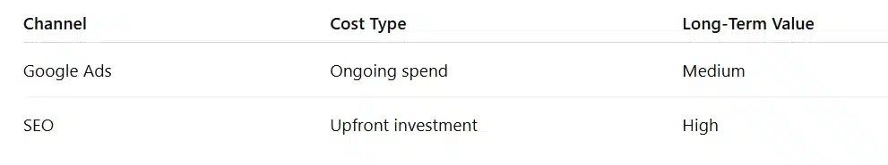 Google Ads Cost in Canada (2026): CPC, Budget & What You’ll Actually Pay 3 Quick Comparison