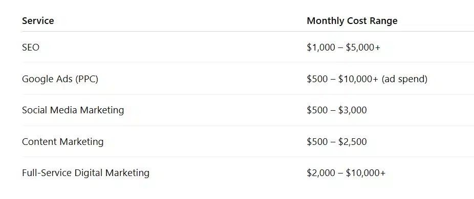 Digital Marketing Cost in Canada (2026): Channels, Budget & What You’ll Actually Pay 2 Average Digital Marketing Cost in Canada (2026)